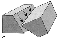 <p>changes both magnitude and sense of slip along strike</p>
