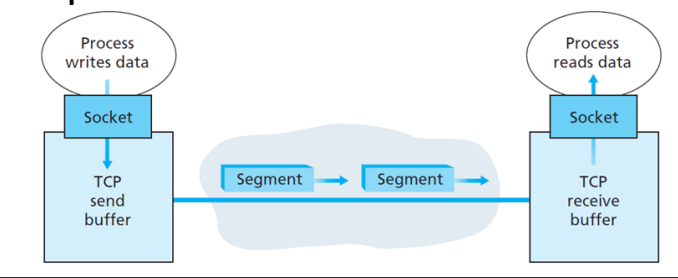 <ol><li><p>client process passes a stream of data through the socket</p></li><li><p>TCP running in the client directs data to the connection’s <mark data-color="red">send buffer</mark></p></li><li><p>TCP grabs chunks of data from send buffer</p></li><li><p>Maximum amount of data that can be grabbed and place in segment it defined by the <mark data-color="red">Maximum Segment Size variable  (MSS)</mark></p><ul><li><p>max size of the payload (application data), not max size of whole TCP segment (payload &amp; headers)</p></li><li><p>calculate by getting length of the largest link layer frame that the host can send (<mark data-color="red">Maximum Transmission Unit - MTU</mark>) to ensure the TCP segment encapsulated as a datagram + TCP/IP header length (40 bits) will fit in a frame</p></li></ul></li><li><p><mark data-color="blue">TCP pairs each chunk of data with a TCP header to form a TCP segment</mark></p></li><li><p><mark data-color="blue">segments passed to network layer</mark> where they are separately encapsulated into an IP datagram</p></li><li><p>IP datagram is sent into the network</p></li><li><p>when TCP receives a segment at other host, the segment’s <strong>payload</strong> is placed into the connection’s <mark data-color="red">receive buffer</mark></p></li><li><p>the application reads the stream of data from the receive buffer</p></li></ol><p></p><p><em>blue highlight represents encapsulation and multiplexing as mentioned earlier</em></p>