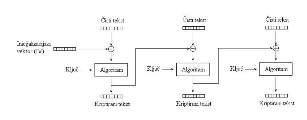 <p>Cipher Block Chaining</p>