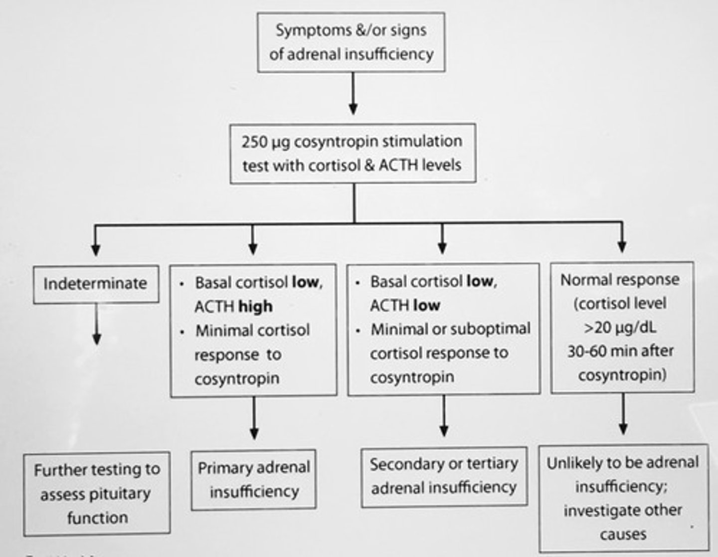 <p>Early-morning cortisol, ACTH, and cosyntropin (ACTH) stimulation</p><p>INC serum cortisol level > 20 (30-60 min) after administration of 150 cosyntropin r/o primary adrenocortical insufficiency (Addison's disease)</p>