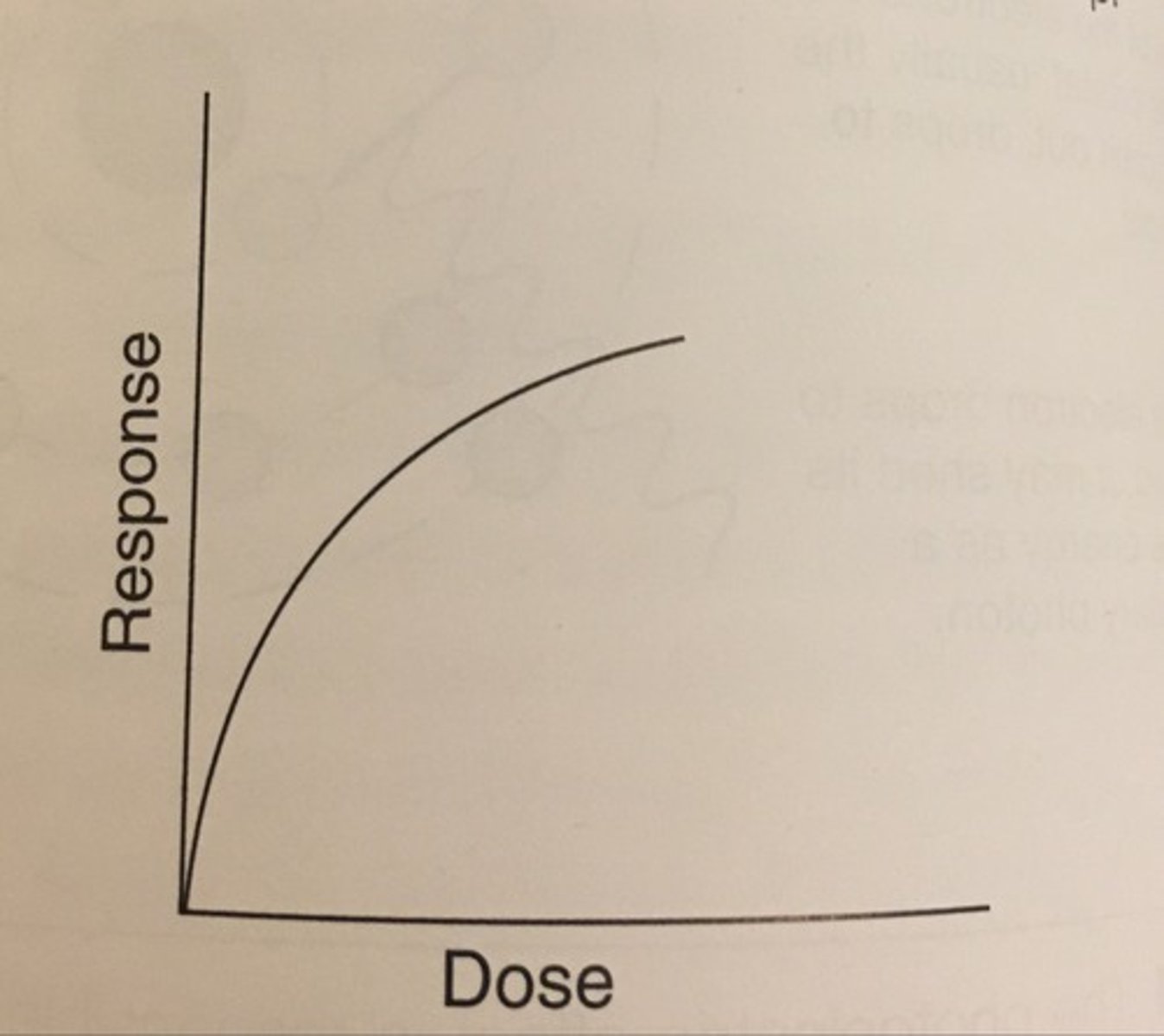 <p>- indicates that no level of radiation can be considered completely safe</p><p>- a response occurs at every dose</p><p>- degree of response is not directly proportional to the dose received</p><p>- the effect is large even with a small increase in dose</p><p>example: radiation therapy</p>