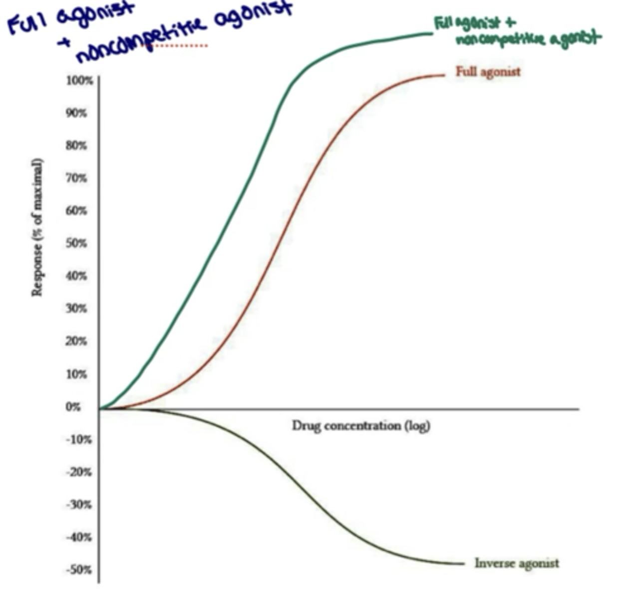 <p>- increased</p><p>- also increased</p>