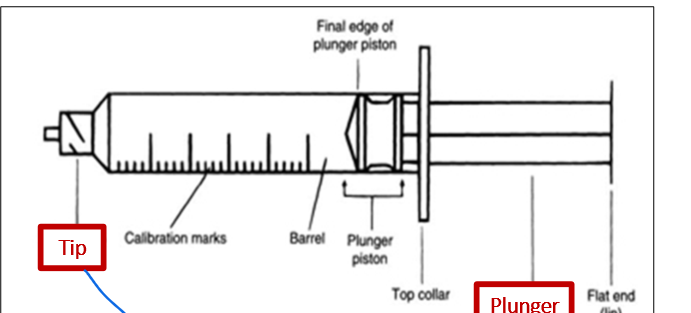 <ul><li><p>tip</p></li><li><p>ribs of plunger</p></li></ul>