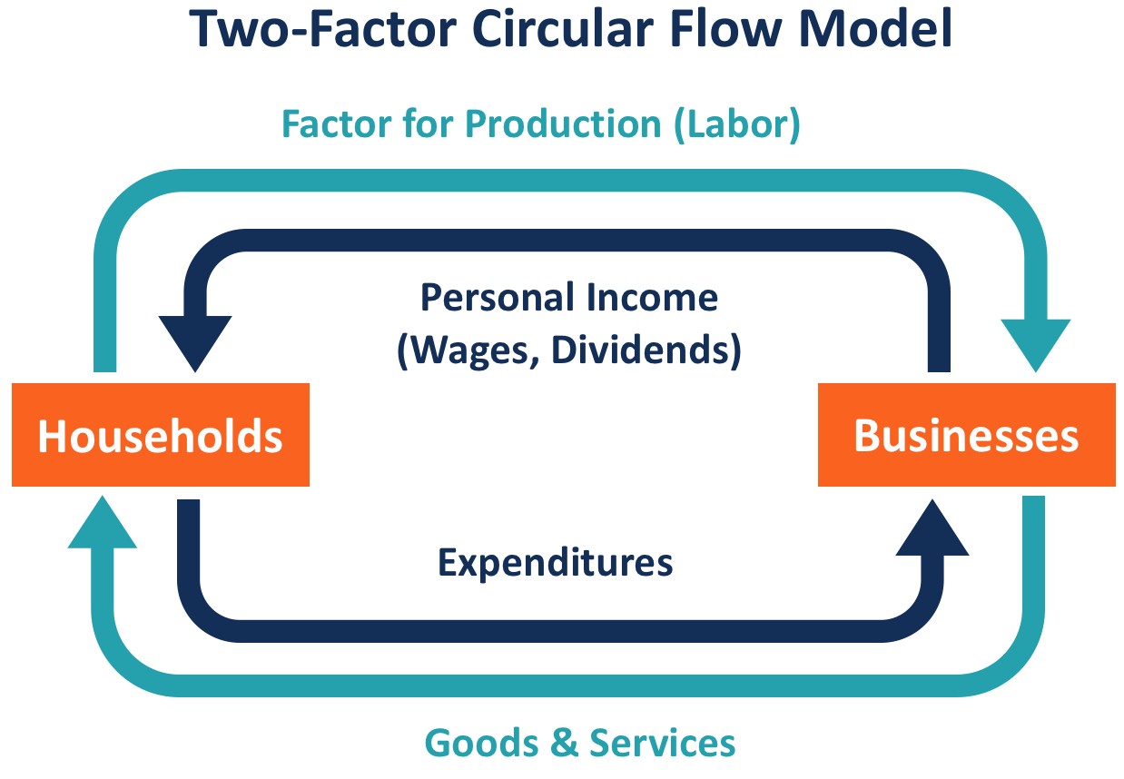 <p>Ways of thinking about money flowing around an economy</p><ul><li><p>No foreign trades, closed economy - O = E= Y, no taxation</p></li><li><p>Households supply firms with <strong>factors of production</strong> in exchange for rent, wages</p></li><li><p>Firms supply households with goods and services</p></li></ul><p></p><p></p>