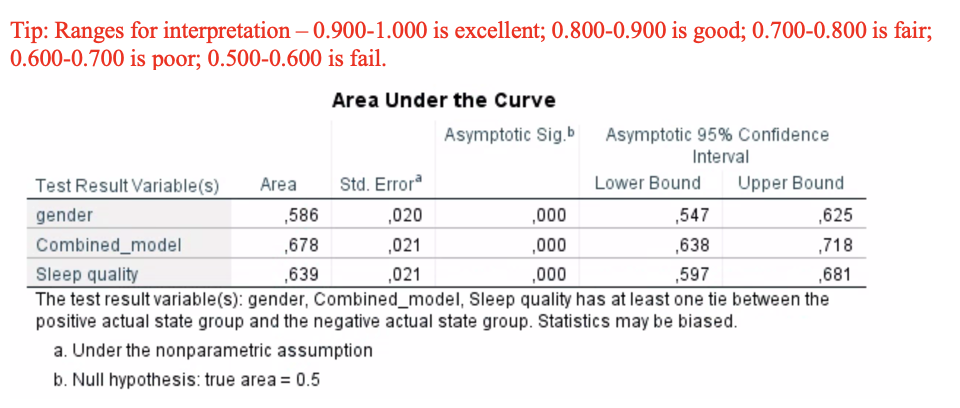 <p><strong>Version 1&amp;2– Exercise 8: Scenario: </strong>A group of occupation medicine specialists wanted to explore sleep status and hypertension among oil workers in Xinjiang, China. They interviewed 3,040 workers in six oil field bases in Karamay City to analyse the association between hypertension and sleep quality and gender. Considering their aim, they asked you to construct a regression model to predict hypertension (yes or no) from gender (male or female) and sleep quality (poor or good). You decided to keep the level of significance at P &lt; 0.05.</p><p></p><p><strong>Q13. Use this Area under the curve (AUC) table to further explain the model accuracy.</strong></p>