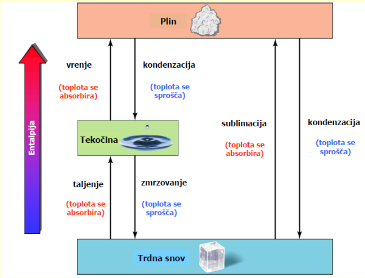<p>Da snov iz <strong>plinastega agregatnega stanja</strong> preide v <strong>trdno agregatno stanje</strong>, jo moramo <strong>ohlajati</strong>, da se <strong>toplota sprošča</strong>.<br>Pri tem plin <strong>najprej kondenzira v tekočino</strong>, nato se tekočina <strong>strdi (zmrzne)</strong> v trdno snov.</p><p> <strong>Proces imenujemo kondenzacija in zmrzovanje.</strong></p>