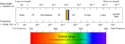 <p>Low energy, frequency, high wavelength; high energy, frequency, low wavelength </p>