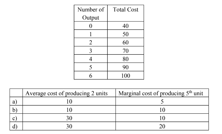 <p>Q79. A cost schedule showing total costs of the production is given below. Which of the following is an appropriate combination of the average cost of producing 2 units, and the marginal cost of producing the 5<sup>th</sup> unit?</p>