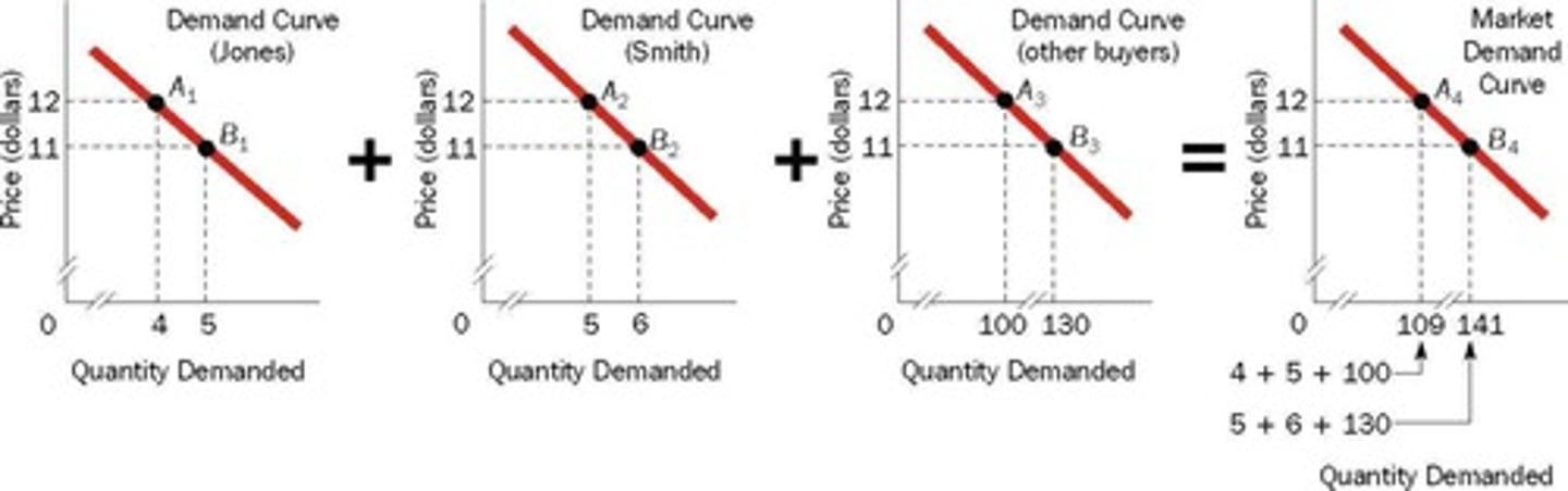 <p>Aggregate price-quantity combinations for all buyers.</p>