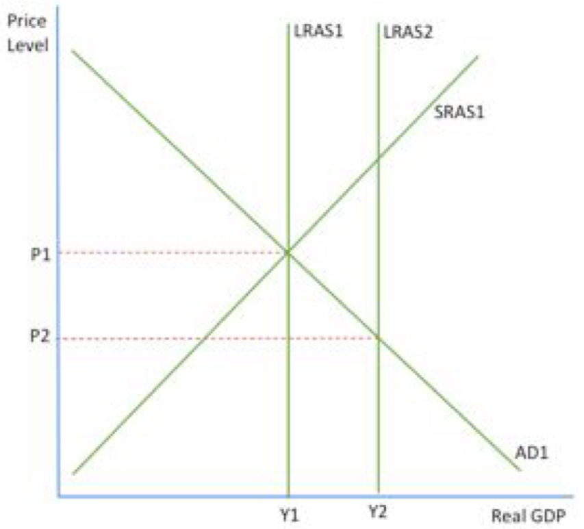 <ul><li><p>only way to increase output is by increasing LRAS- changes in AD w/out change in LRAS are only <mark data-color="red">inflationary</mark></p></li></ul><p></p><ul><li><p><mark data-color="red">initial equilibrium</mark> is where AD1=LRAS1 at P1Y1</p></li></ul><p></p><ul><li><p><mark data-color="red">increase in LRAS</mark> from LRAS1 to LRAS2 caused lower prices and higher output, at P2Y2</p></li></ul><p></p><ul><li><p>although there’s <mark data-color="red">short term disequilibrium</mark>, as SRAS1 doesn’t intersect the curve at this point, they believe this will be closed by a shift in SRAS</p></li></ul><p></p><ul><li><p>rise in LRAS likely to lead to <mark data-color="red">lower prices and higher output</mark></p></li></ul><p></p><ul><li><p>when compared to rise in AD which causes increase prices and no higher output, its clear to see why classical economists favour <mark data-color="red">supply-side policies over demand management</mark></p></li></ul>