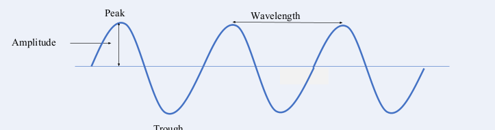 <p>the maximum distance of a point on the wave from its rest position</p>