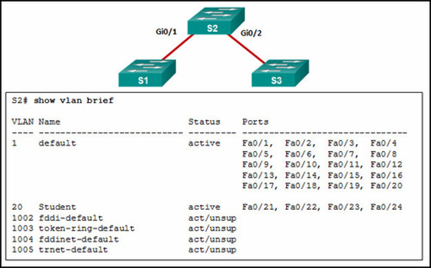 <p>They are configured as trunk interfaces.</p>