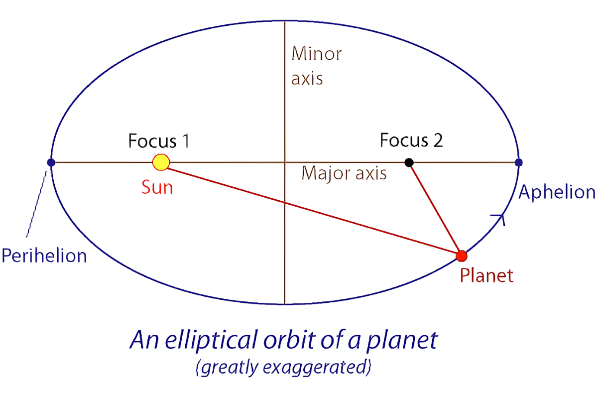 the principle stating that planets more on elliptical orbits with the sun at one focus