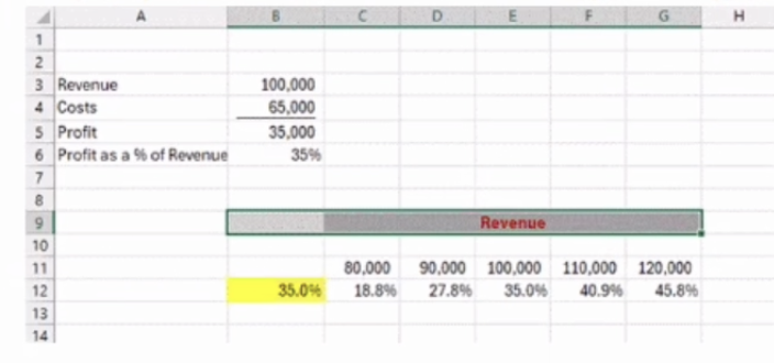 <p>Using the provided view, which of the following data ranges was used to set up the data table?</p>