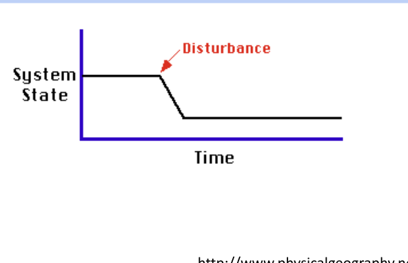 <p><span>System returns to new equilibrium after disturbance.</span></p>