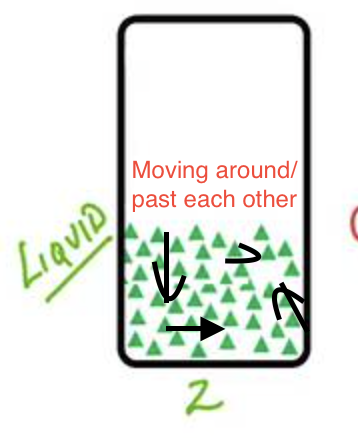 <p>Matter that has a definite volume, but takes the shape of it’s container (flows), particles are less tightly packed, and it is not really compressible.</p>