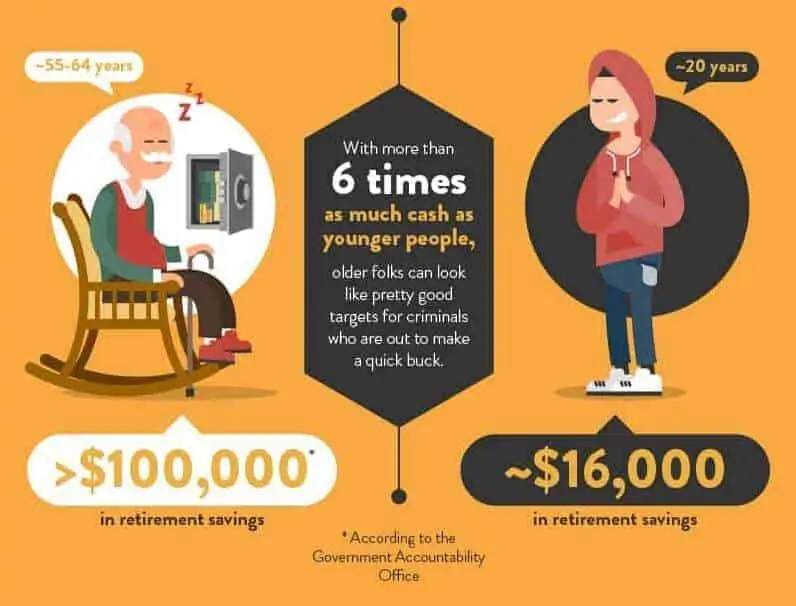 <p>deceiving or exploiting elderly usually for their money.</p>