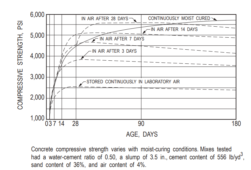 <p><span>For a concrete mix with a water-cement ratio of 0.5, a slump of 3.5 inches, cement content of 556 lb/yd<sup>3</sup>, sand content of 36%, and air content of 4%, which of the following conditioning procedures can lead to the highest 28-day compressive strength?</span></p><p>A) <span>Continuously cured in air &nbsp;</span></p><p>B) <span>Continuously moist-cured</span></p><p>C) <span>Cured in moisture for 7 days and cured in air for 21 days</span></p><p>D) <span>Cured in moisture for 14 days and cured in air for 14 days</span></p>