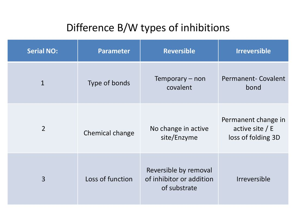 <p>Reversible enzyme inhibition involves non-competitive inhibitors that bond to the allosteric site, while irreversible enzyme inhibition involves competitive inhibitors. </p><p>Reversible enzyme inhibition only temporarily inhibits chemical reactions by dissociating from the enzyme, while irreversible enzyme inhibition permanently inhibits chemical reactions. </p><p>Reversible inhibition binds through non-covalent bonds, while irreversible inhibition binds through covalent bonds. </p>