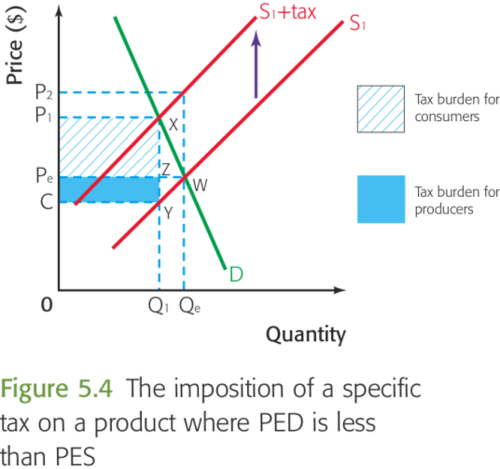 <p>The distribution of the tax paid between consumers and producers.</p>