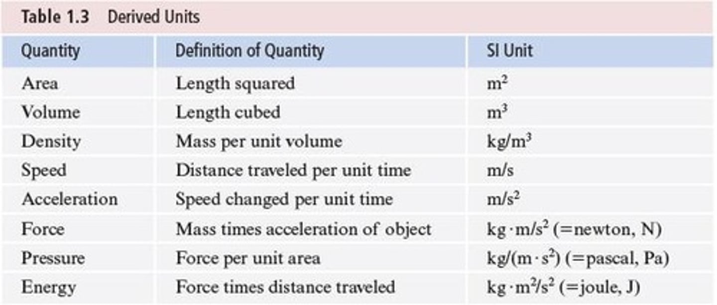 <p>Units formed from base SI units, like density.</p>