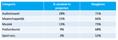 <p>Ze zijn Europese marktleider in reward-based crowdfunding.</p>
