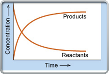 <p>the forward reaction is favoured, meaning the concentration of products is greater than the concentration of reactants</p>