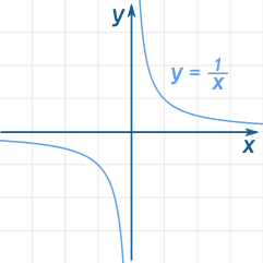 <p>f(x) = 1/x</p>