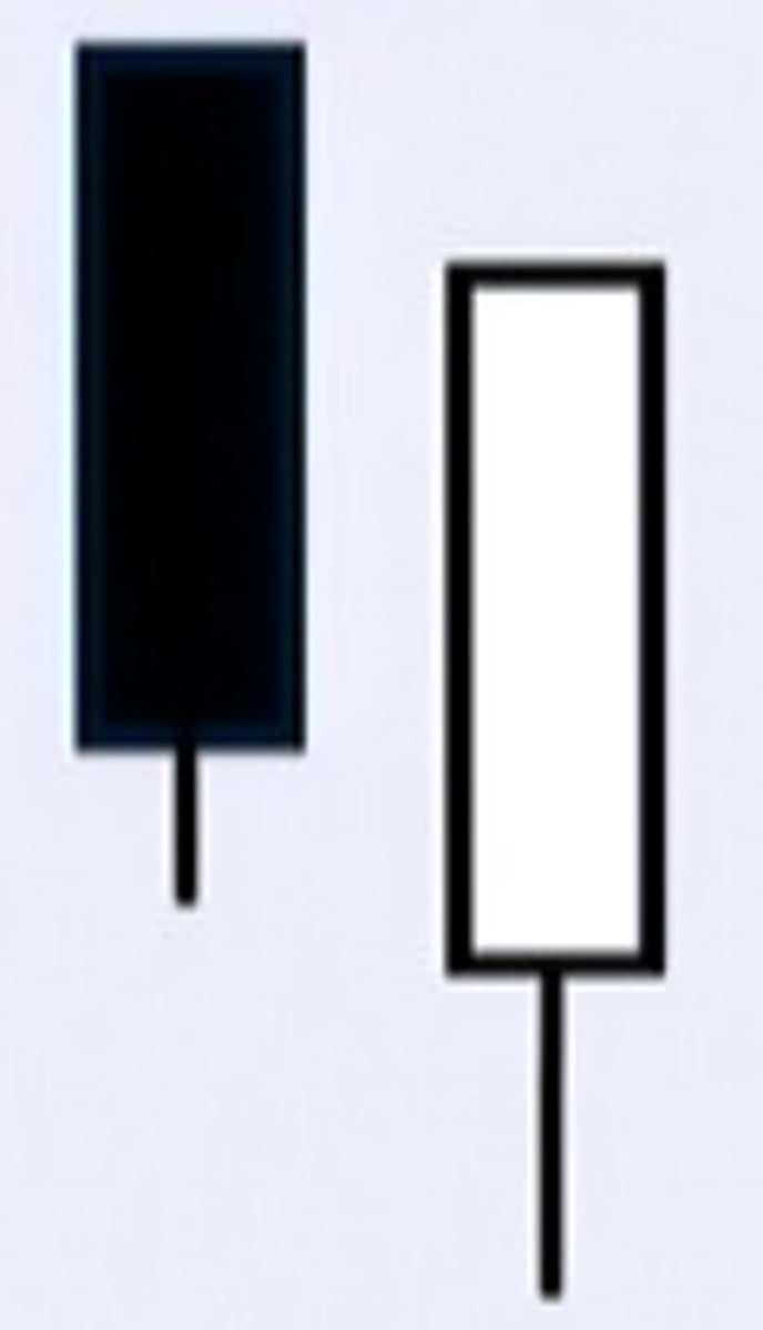 <p>Two day Downtrend to uptrend; first day has a large bearish candlestick. The second day a bullish candlestick opens lower but continues to fight upwards, the bullish high is still lower then the bearish high. The higher the counter incline of the second candlestick, the stronger the pattern is. Blended candle analysis; day 1 plus day 2 equals a hammer candle stick. If bearish pattern following a second day bullish candlestick, then bearish hammer will follow. Draw resistance line for a bearish reversal (downtrend), draw support for a bullish reversal (uptrend). Three major characteristics; the greater the second day's bullish candlestick the stronger the pattern, the failure to penetrate support by the bears at the end of the day, and high volume accompanies the second day bullish candlestick; many traders are short and want to cover their position before a bullish uptrend.</p>