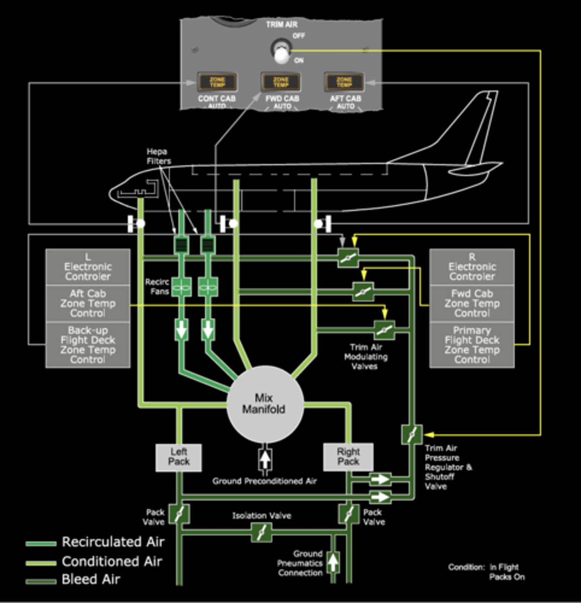 <p>The Flight Deck receives air directly from the left pack.</p>