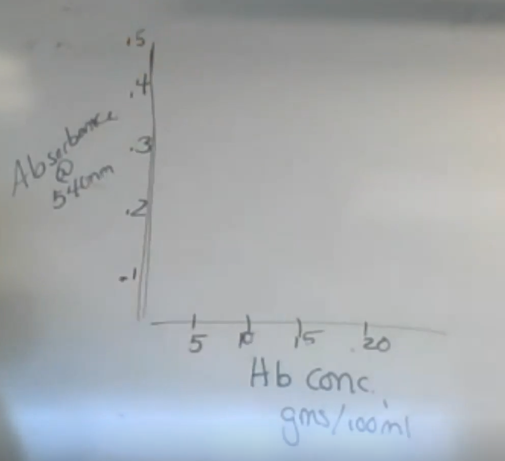 <p>How would you graph the 3 samples of absorbance?</p>
