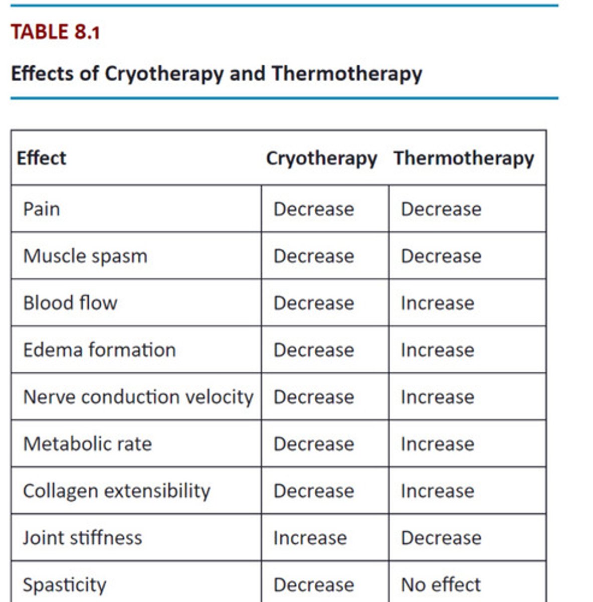 <p>Cryo = vasocontriction</p><p>Thermo = vasodialation </p>