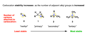 <p>refers to the relative stability of a carbocation, which is a positively charged carbon species. Stability is influenced by factors such as hybridization and the presence of electron-donating groups. </p>