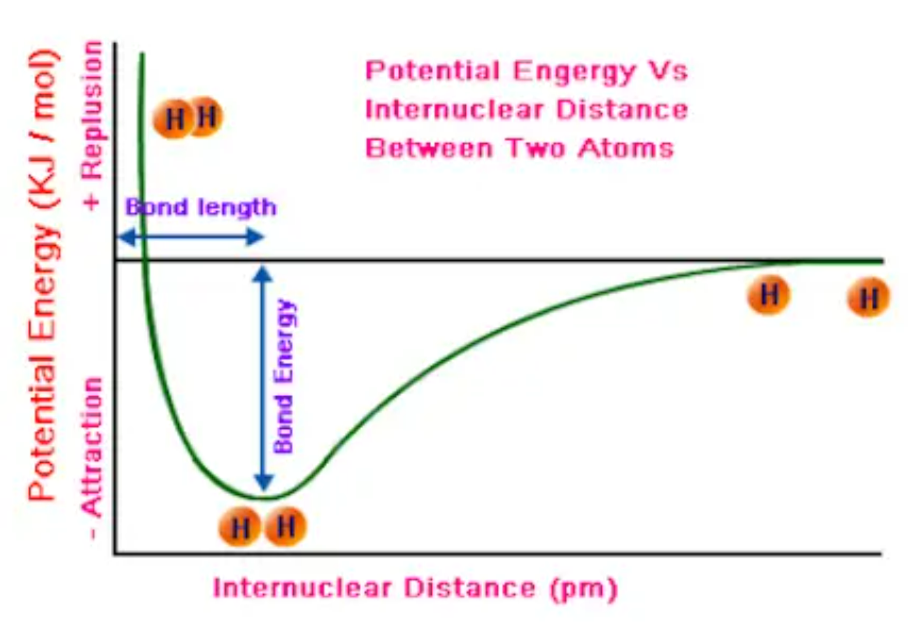 <p>Graph which shows the potential energy of chemical bonds, helping people predict how long and strong the chemical bond shown is. The potential energy well shows the most stable point of the bond at the trough of the graph. The bond can always exist at that state, and here it has the least amount of potential energy. The lower the trough, the shorter and stronger the bond formed there is. Bonds can be stronger because they are of a stronger bond type (triple being strongest) or made of smaller atoms as smaller bonds are stronger.</p>