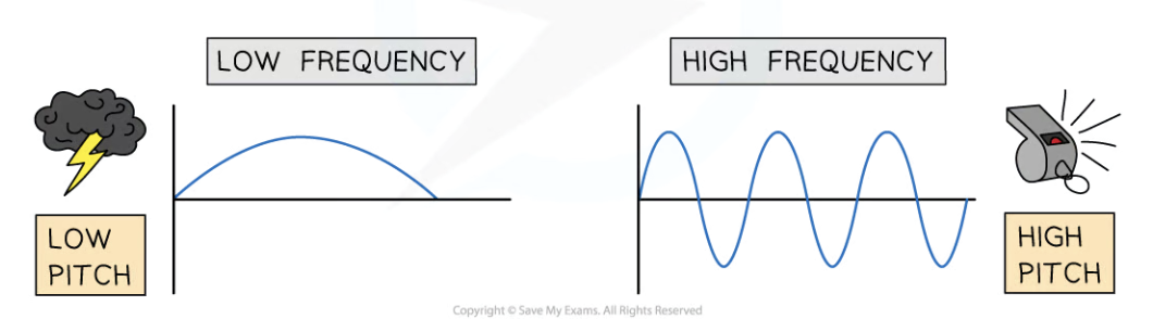<p>higher the frequency <span style="font-family: __bwModellica_c589ae, __bwModellica_Fallback_c589ae">→ higher the pitch</span></p>