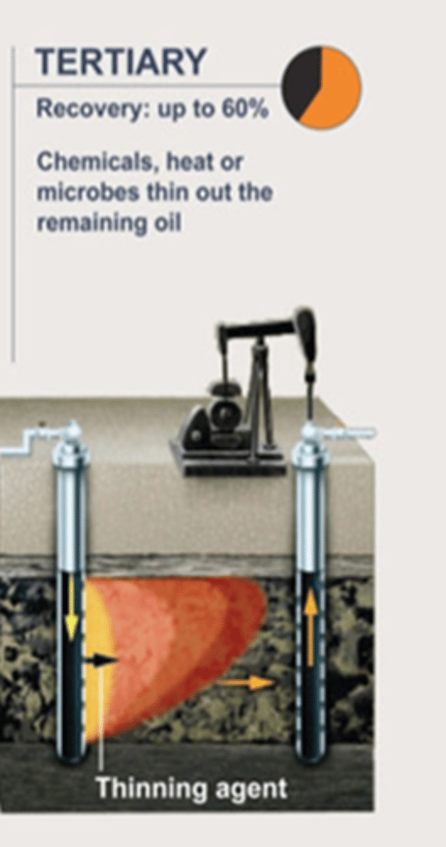 <p>The viscosity of the oil is reduced for easier extraction using methods such as the injection of steam, controlled combustion, solvents or bacteria.</p>