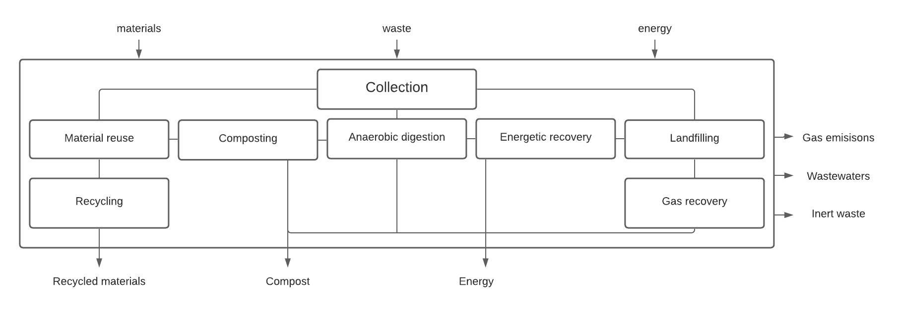 <p>recycled materials, waste, energy</p><p>gas emissions, water waste, inert waste</p>