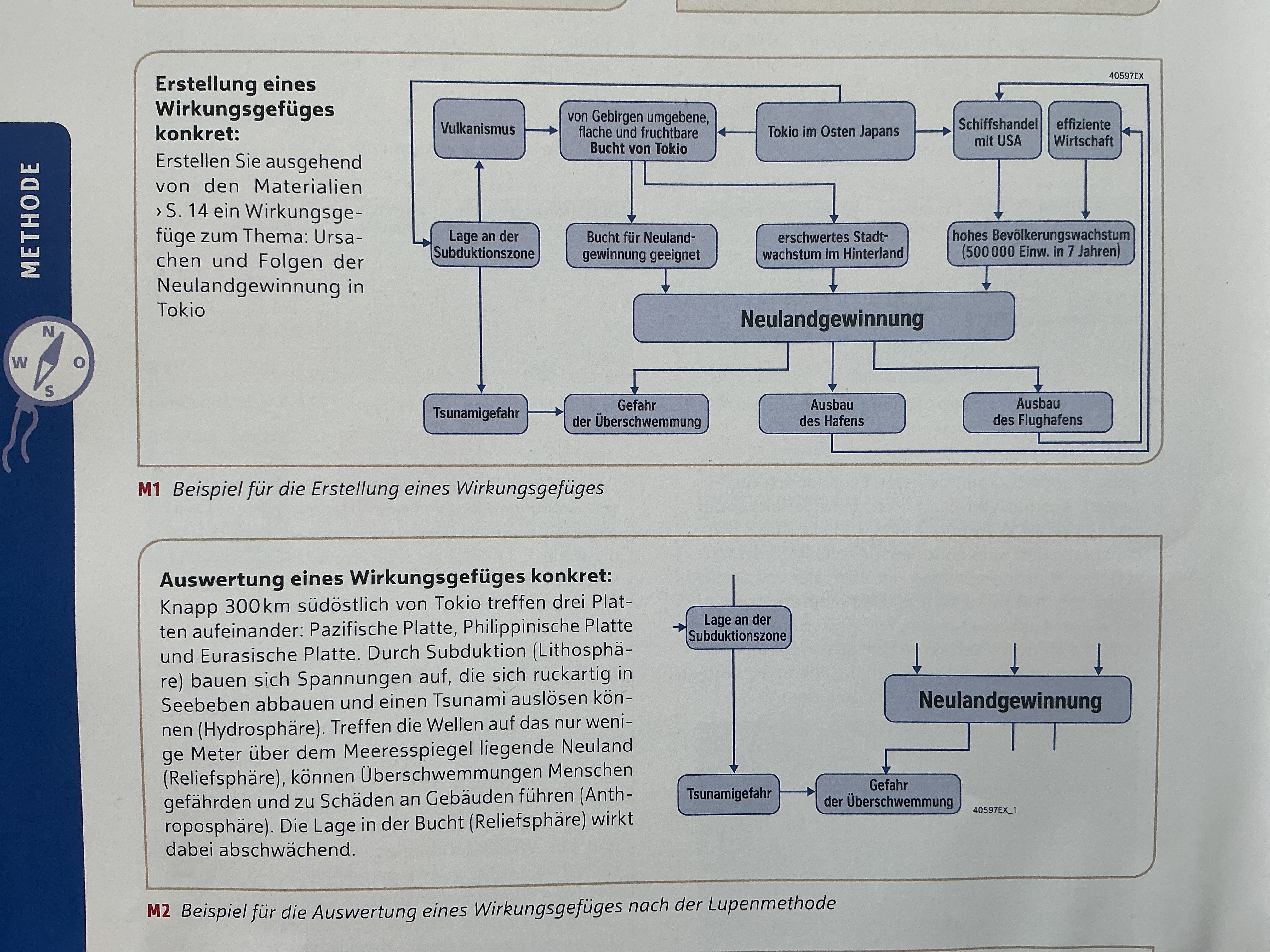 <ol><li><p>Schritt: Fassen Sie wichtige Aussagen aus dem Text und den anderen Materialien stichwortartig auf einzelnen Kärtchen zusammen </p></li><li><p>Schritt: Kärtchen so zuordnen, damit man sie logisch verbinden kann </p></li><li><p>Schritt: Die Kärtchen mit Pfeilen so positionieren, sodass sie eine Wirkung zeigen. Aus einem Kärtchen können mehrere Aussagen folgen aber auch andersherum</p></li><li><p>Schritt: Überschrift oben machen, einige Aussagen können markiert werden </p></li></ol><p></p>