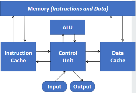 <p>Improvement to the original Harvard version</p><ul><li><p>Still seperates instruction and data caches <strong>INTERNALLY, BUT</strong> a single unified main memory is still visible to users/programs</p></li><li><p>Used in chips e.g. ARM9, MIPS, x86</p></li></ul><p></p>