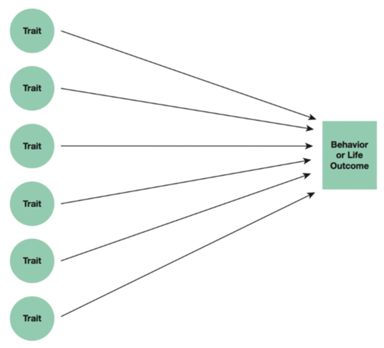 <p>Looks for traitS associated with a PARTICULAR behavior</p>