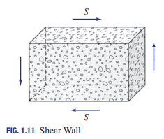 <p>Used in multistory buildings to reduce lateral movements due to wind loads and earthquake excitations. They develop mainly in-plane shear, with relatively small bending stresses under the action of external loads.</p>
