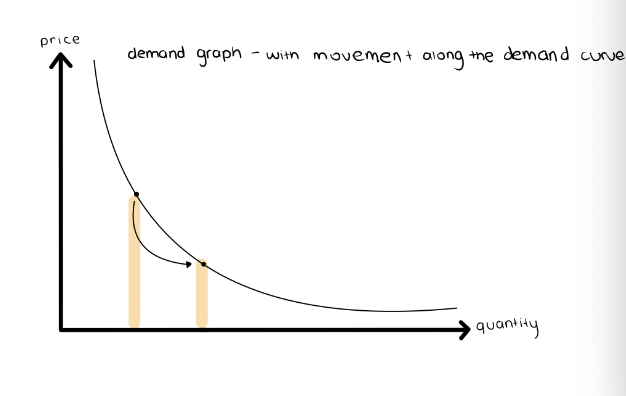<p>Change in the quantity demanded of good as a result of a change in that good’s price.</p>