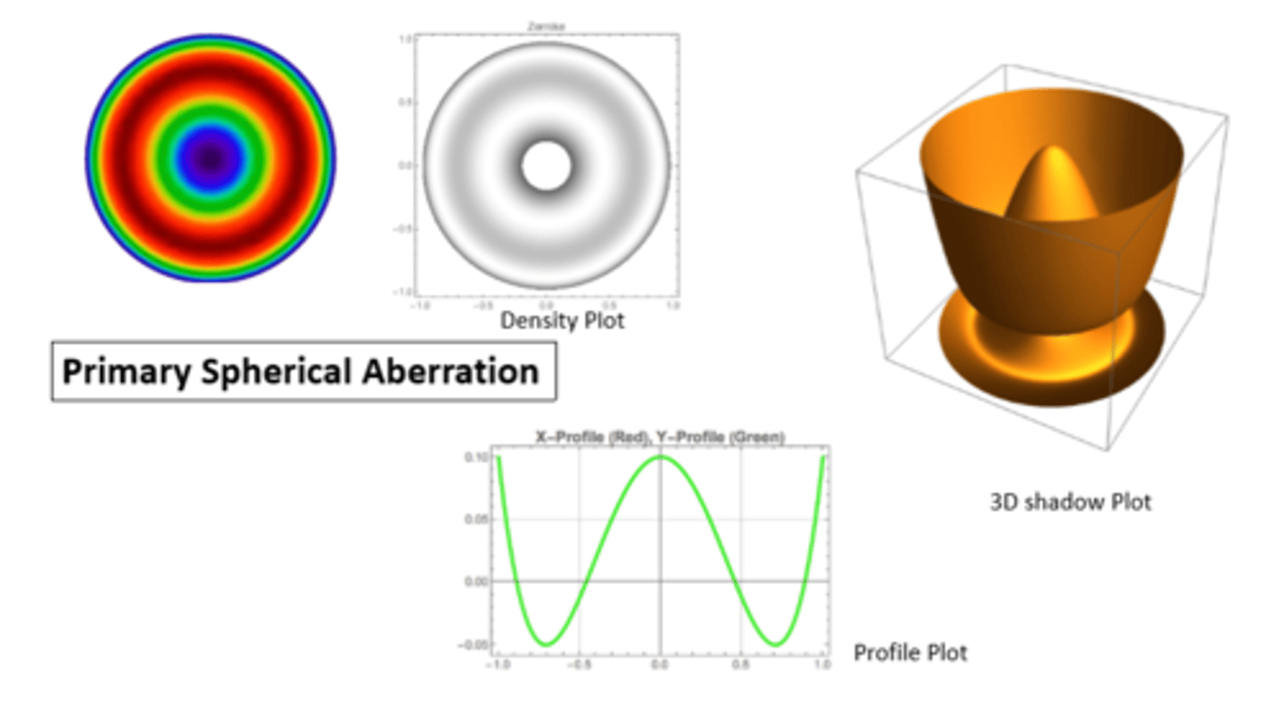 <p>a higher order aberration</p>