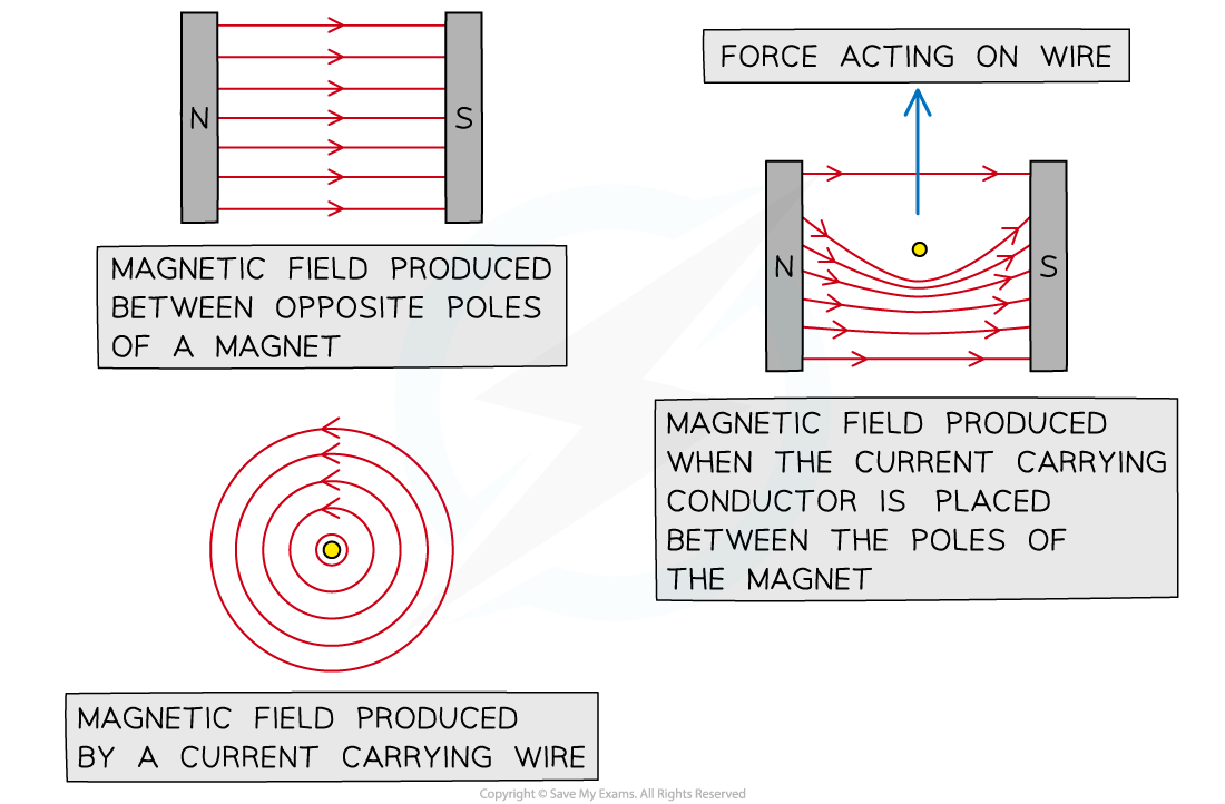 <p>-When fields point in the same direction, fields add up. Producing a stronger field</p><p>-When the point in the opposite direction, it cancels, so a weaker field is formed</p><p>-Strong field down and weaker field up causes the wire to be pushed upwards</p>