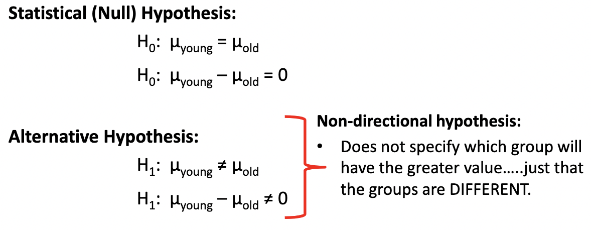 * 2  groups:
  * Young adults (sample size = 20) vs older adults (sample size = \n 20)
  * Both groups represent their respective populations (i.e., of young \n and older adults).


* Research hypothesis
  * Based on the physiology of aging, intelligence measurements, etc.
  * Measures of intelligence will be DIFFERENT between young and older adults.
