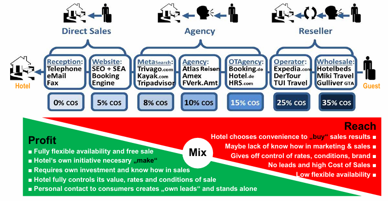 <p>Because distributors have a broad reach (Billboard Effect). They cover the operating distance between producers and consumers and some even extend the scope of services through added benefits.</p>