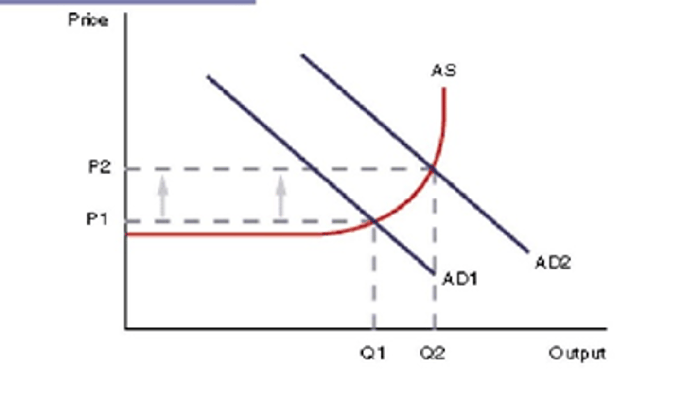 <p>If there is excessive spending (PLASTIC) in an economy (due to increase in C, I, G, or (X-M)) and the economy is reaching productive capacity (full employment of FOP), then there is a pressure for prices to rise to a greater level (rationing function).</p>