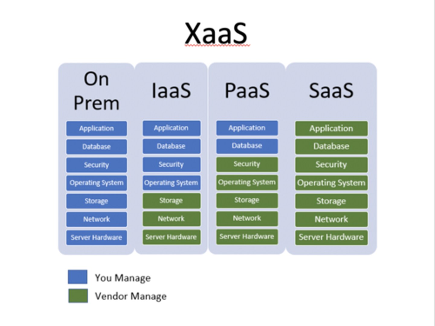 <p>• More than just a server hosted elsewhere</p><p>- Extend the management of applications and services</p><p>• Effectively unlimited resources</p><p>- You just have to pay for it</p><p>• Deploy an infrastructure in minutes</p><p>- Create and tear down as you need</p><p>• International scope</p><p>- Deploy in specific parts of the world</p><p>• Use only the required resources</p><p>- Cost is based on the amount of use</p>