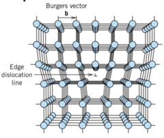 <ol><li><p>extra half plane of atoms inserted in a crystal structure</p></li><li><p>Burgers vector perpendicular to dislocation line</p></li></ol>