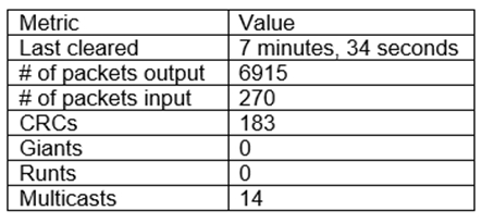 <p><span>A network technician is reviewing the interface counters on a router interface. The technician is attempting to confirm a cable issue. Given the following information:</span><br><br>Which of the following metrics confirms there is a cabling issue?</p>